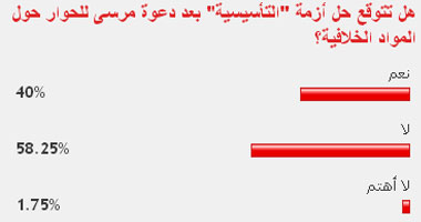 58% من قراء "اليوم السابع": دعوة مرسى للحوار لن تحل أزمة "التأسيسية"