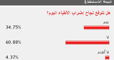 61 % من القراء يتوقعون فشل إضراب الأطباء