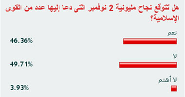 49% من القراء لا يتوقعون نجاح مليونية الشريعة الإسلامية 