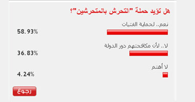 58 % من قراء اليوم السابع يؤيدون حملة التحرش بالمتحرشين 