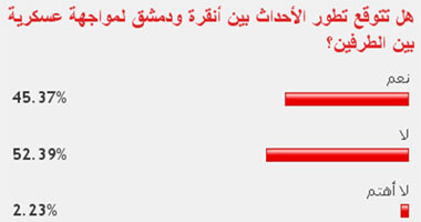 52% من القراء: لن تتطور الأحداث بين أنقرة ودمشق لمواجهة عسكرية 