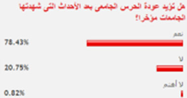 78% من القراء يؤيدون عودة الحرس الجامعى بعد الأحداث الأخيرة