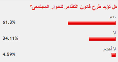 61% من القراء يؤيدون طرح قانون التظاهر للحوار المجتمعى