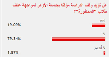 79% من القراء يعارضون وقف الدراسة بجامعة الأزهر لمواجهة عنف المحظورة