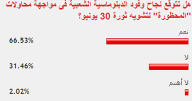 66% من القراء: الدبلوماسية الشعبية ستواجه محاولات تشويه 30 يونيو