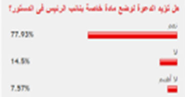 77% من القراء يؤيدون وجود مادة خاصة بنائب الرئيس فى الدستور