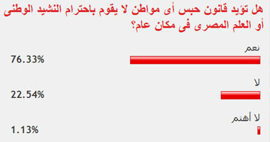 76.35% من القراء يؤيدون حبس من لا يحترم النشيد الوطنى والعلم