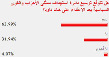 63%من القراء يتوقعون استهداف ممثلى الأحزاب بعد الاعتداء على خالد داود