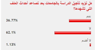 62% من القراء يرفضون تأجيل الدراسة بالجامعات بسبب تصاعد العنف 