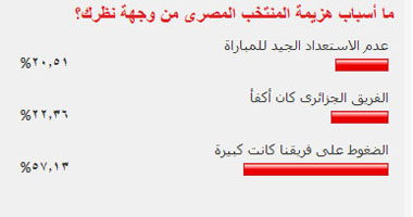 قراء اليوم السابع: الضغوط على المنتخب سبب الهزيمة