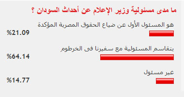 قراء اليوم السابع: يحملون الفقى وعفيفى أحداث الخرطوم