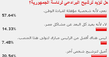 قراء الموقع يرشحون البرادعى لانتخابات الرئاسة