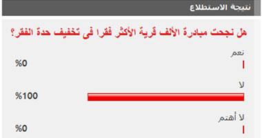 قراء "اليوم السابع" غير واثقين فى نجاح مبادرة الألف قرية