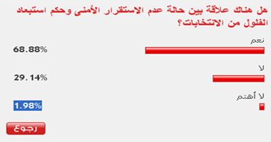 68 % من القراء: الانفلات الأمنى بالمحافظات سببه حكم استبعاد الفلول 