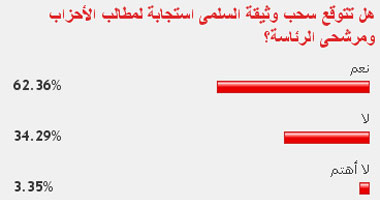 62% من القراء يتوقعون سحب وثيقة السلمى 