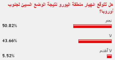 50% من القراء يتوقعون انهيار منطقة اليورو