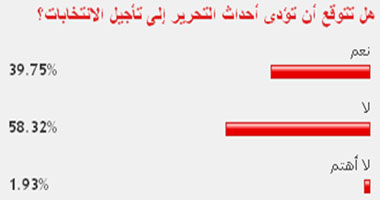 58% من القراء يتوقعون إجراء الانتخابات فى موعدها 