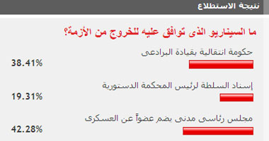 42.28% من القراء يرون أن حل أزمة التحرير بمجلس رئاسى مدنى 