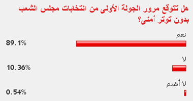 %89 من القراء توقعوا مرور الجولة الأولى من الانتخابات بنجاح