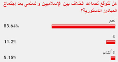 83% من القراء يتوقعون تصاعد الخلاف بين الإسلاميين والسلمى