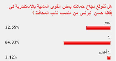 65% من القراء يتوقعون فشل الحملات المطالبة بإقالة حسن البرنس