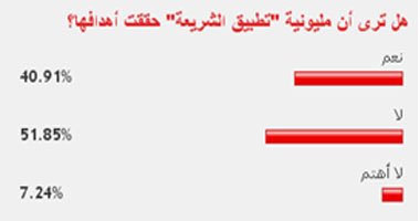 51% من القراء مليونية الشريعة لم تنجح فى تحقيق أهدافها