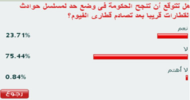 75% من القراء يتوقعون فشل الحكومة فى وقف مسلسل حوادث القطارات