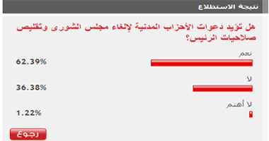 62% يؤيدون الدعوات المنادية بإلغاء "الشورى" وتقليص صلاحيات الرئيس