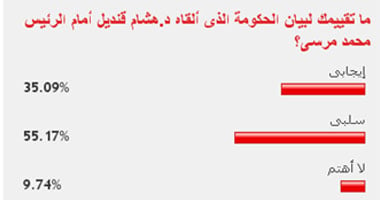 55% من القراء: بيان حكومة قنديل سلبى 