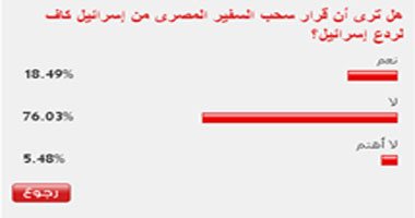 76% من القراء: قرار سحب سفير مصر بإسرائيل غير كاف لردعها