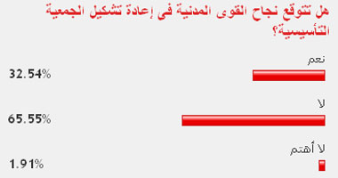 65.5% من القراء يتوقعون فشل القوى المدنية فى إعادة تشكيل التأسيسية