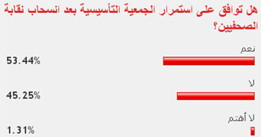 54 % من القراء يوافقون على استمرار "التأسيسية" بعد انسحاب "الصحفيين"