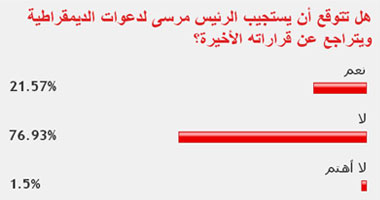 قراء "اليوم السابع" يتوقعون عدم تراجع مرسى عن قراراته