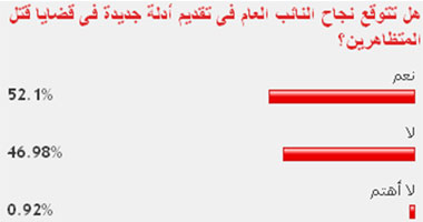 52% من القراء: النائب العام سيقدم أدلة جديدة حول قتل المتظاهرين