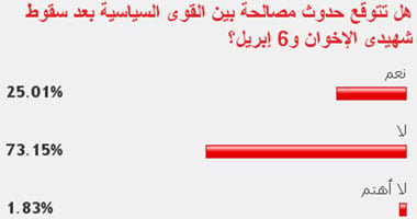 73% من القراء لا يتوقعون مصالحة للقوى السياسية بعد سقوط شهيدين