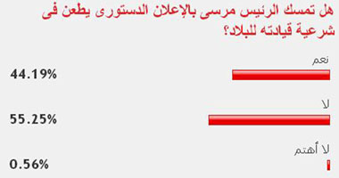 55% من القراء: تمسك الرئيس بالإعلان الدستورى لا يطعن فى شرعيته