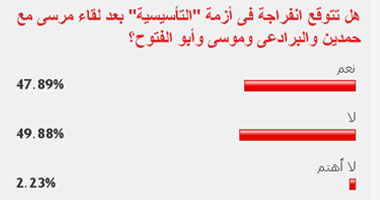 49% من القراء يستبعدون انتهاء أزمة التأسيسية بعد لقاءات الرئيس