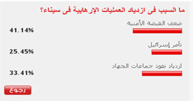 41 % من القراء: ضعف القبضة الأمنية سبب العنف بسيناء 