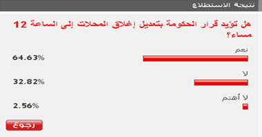 64 % من القراء يؤيدون إغلاق المحلات فى الساعة12 مساء