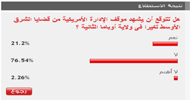 76% من القراء موقف أوباما من المنطقة لن يتغير فى الولاية الثانية 