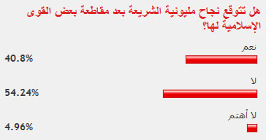 55% من قراء اليوم السابع توقعوا عدم نجاح مليونية الشريعة