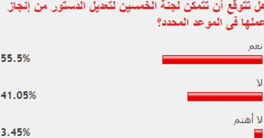 55% من القراء يتوقعون انتهاء الخمسين من عملها فى الوقت المحدد