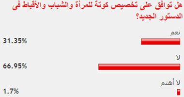 66% من القراء يرفضون تخصيص كوتة للمرأة والشباب والأقباط فى الدستور