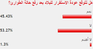 53% من القراء يستبعدون عودة الاستقرار للبلاد بعد انتهاء حالة الطوارئ