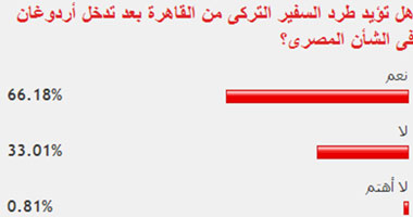 غالبية القراء يؤيدون قرار طرد السفير التركى من القاهرة