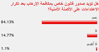 غالبية القراء يؤيدون صدور قانون لمكافحة الإرهاب
