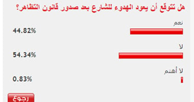 54% من القراء يستبعدون عودة الهدوء للشارع بعد صدور قانون التظاهر