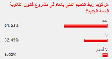 61% من القراء يؤيدون ربط التعليم الفنى بالعام بقانون الثانوية الجديد