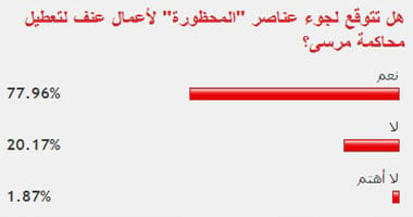 77.96% من القراء يتوقعون لجوء "الإخوان" للعنف لتعطيل محاكمة مرسى