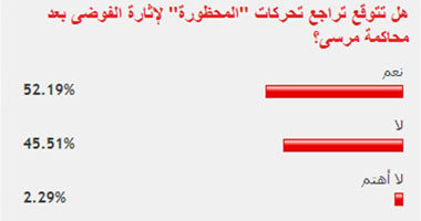 52% من القراء يتوقعون تراجع تحركات الإخوان بعد محاكمة مرسى